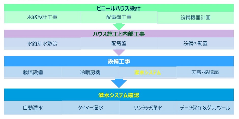 圃場設計のステップ